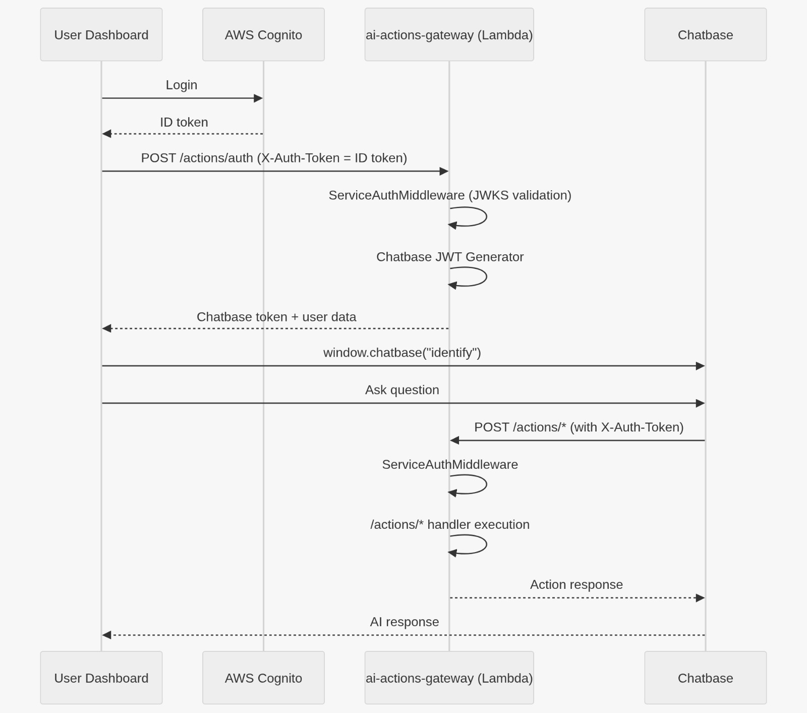 Rented123 Chatbase integration architecture